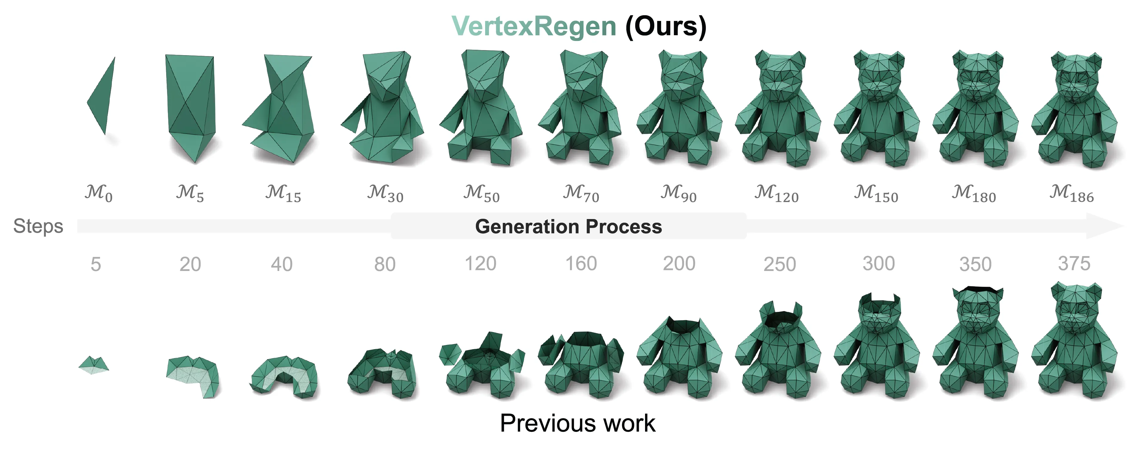 Teaser: VertexRegen vs. Other Methods